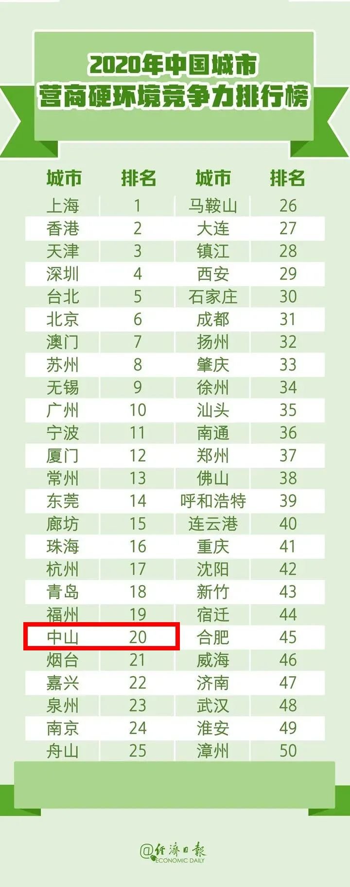 中国城市竞争力报告出炉：中山环境韧性竞争力第6！综合经济竞争力排名……
