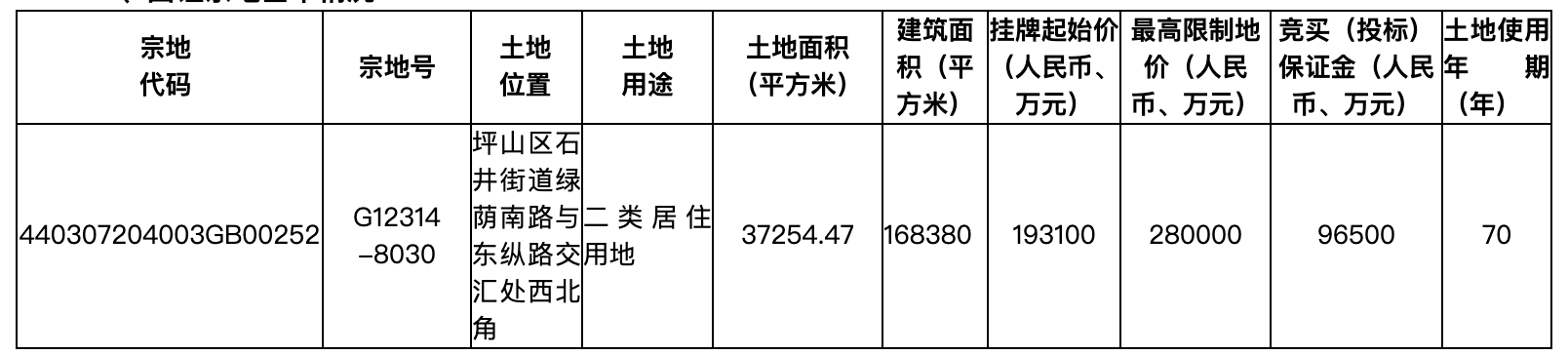 快讯|总价超294.4亿元 深圳一次性集中推出8宗商、住用地