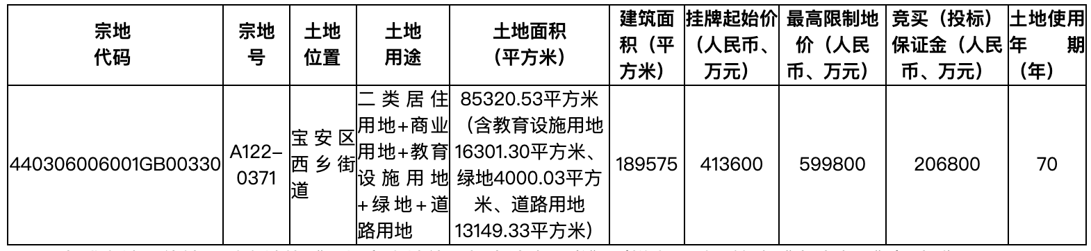 快讯|总价超294.4亿元 深圳一次性集中推出8宗商、住用地