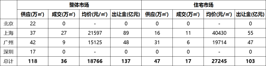 土地：整体供应量环比上涨 上海收金近89亿领衔