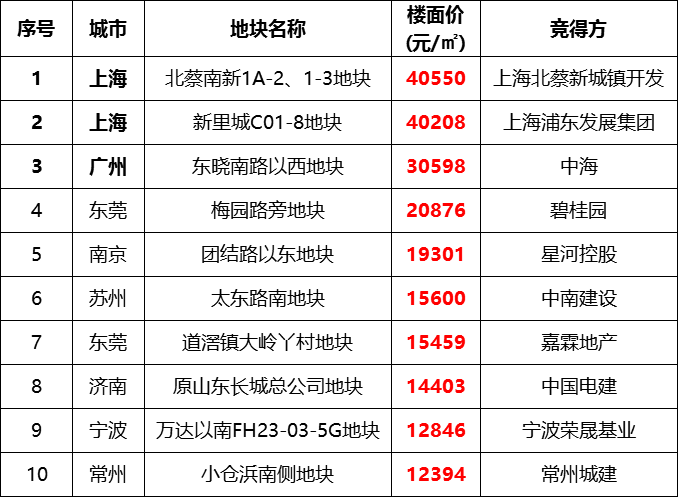 土地：整体供应量环比上涨 上海收金近89亿领衔