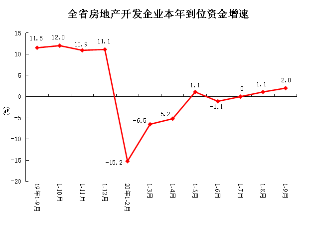 1-9月份河南省商品房销售面积9007.51万平米 同比下降2.4%
