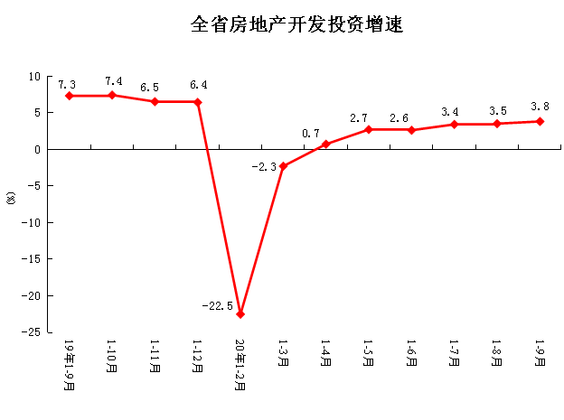 1-9月份河南省商品房销售面积9007.51万平米 同比下降2.4%