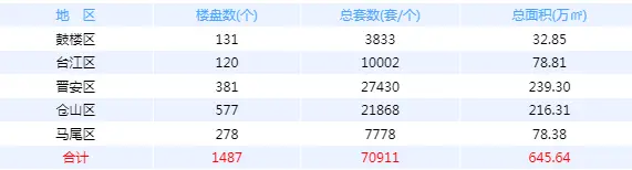 11月1日福州五区住宅签约39套，闽侯住宅签约0套