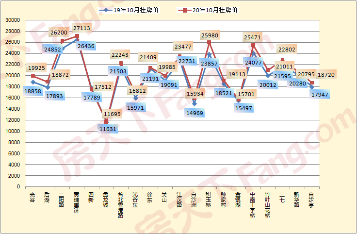 对比去年同期 武汉二手房市场数据有哪些变化？