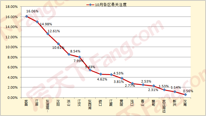 对比去年同期 武汉二手房市场数据有哪些变化？