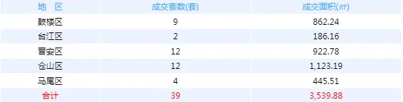 11月1日福州五区住宅签约39套，闽侯住宅签约0套