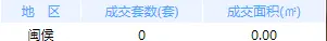 11月1日福州五区住宅签约39套，闽侯住宅签约0套