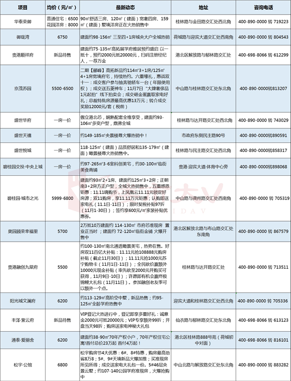 ！11月贵港房价出炉，仅3300元/㎡