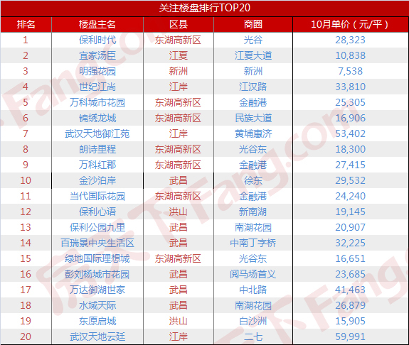 对比去年同期 武汉二手房市场数据有哪些变化？