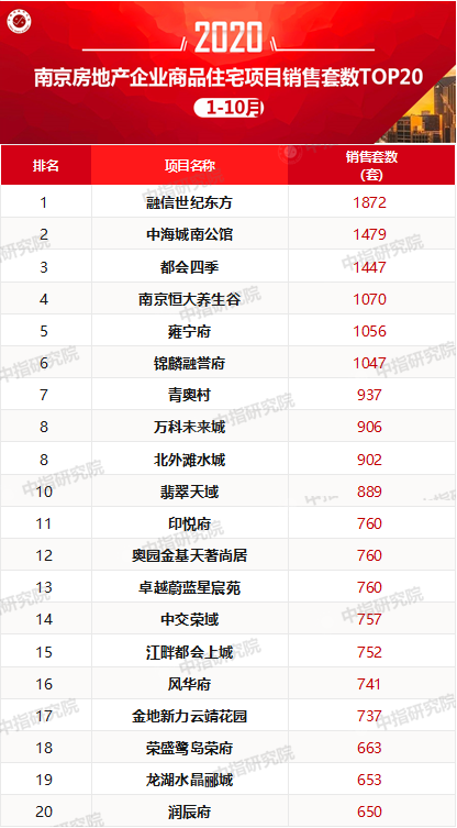 2020年1-10月南京房地产企业销售业绩排行榜