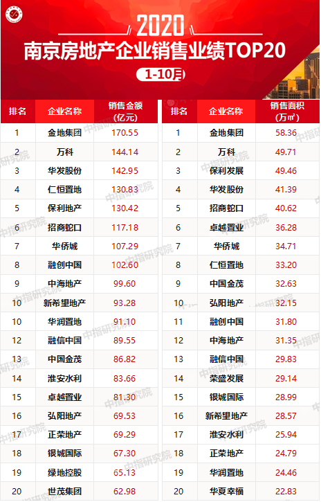 2020年1-10月南京房地产企业销售业绩排行榜