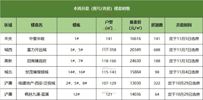 开盘播报！1.3万元/平起！本周6盘1501套房源开盘