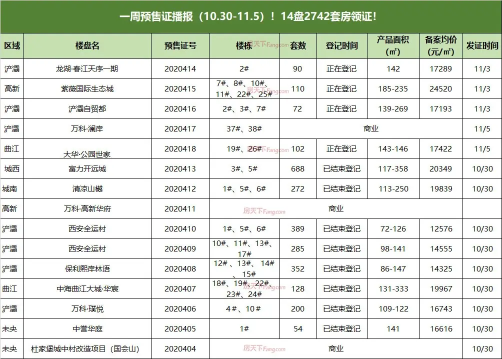 大放量！预售证迎“小高峰”！西安楼市14盘2742套房领证