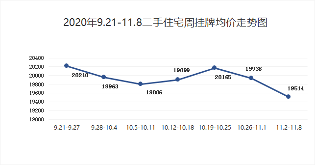 11.2-11.8无锡二手房备案成交1078套