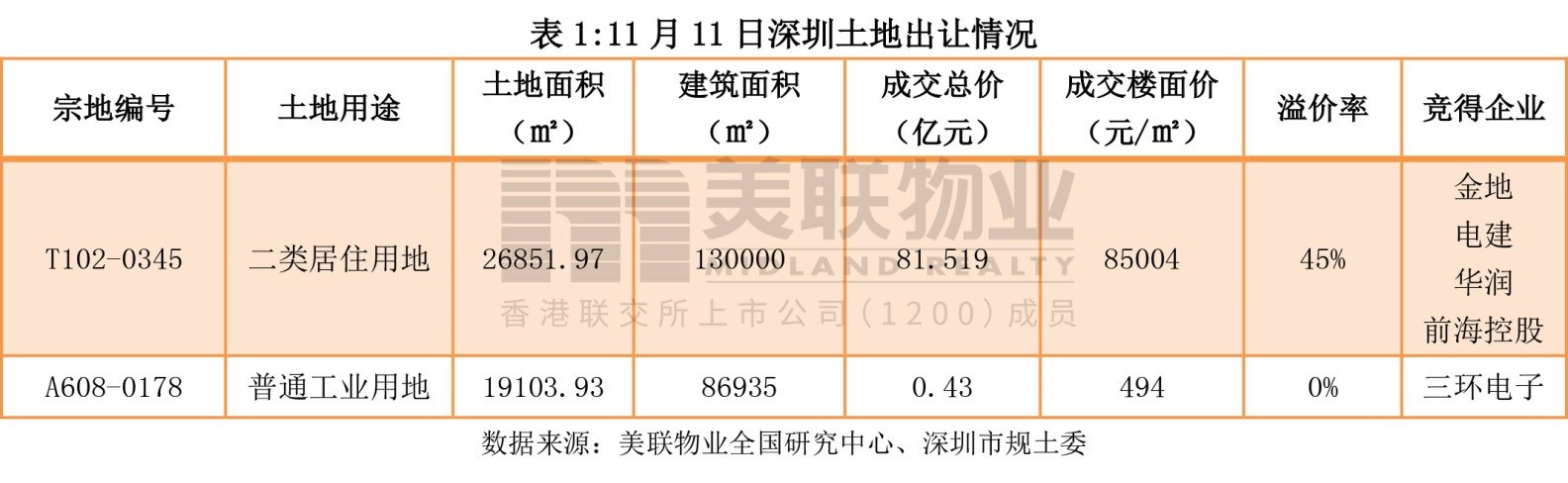 美联物业：【深圳土地】81.519亿，双十一“剁手党”血拼前海