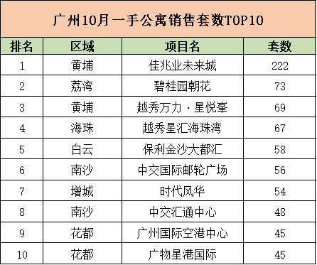 【Fang·Top榜】广州10月公寓销售套数10 佳兆业未来城霸气夺榜首