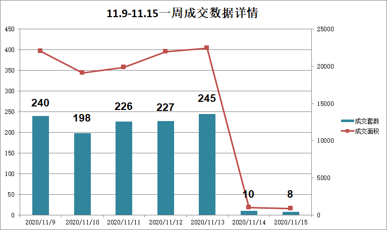 11.9-11.15无锡二手房备案成交1154套