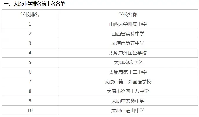 太原初中排名前50学校大比拼