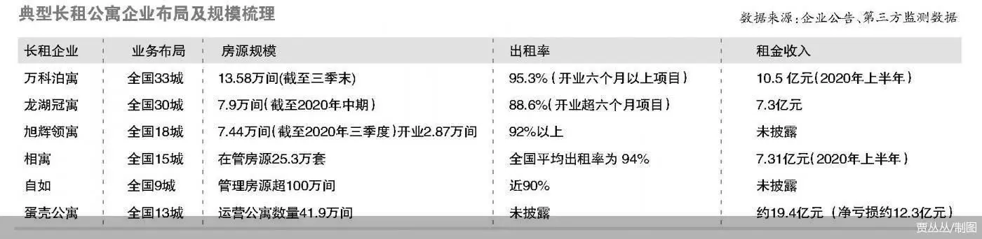 长租公寓风波不断 谁在逆市布局长租公寓?