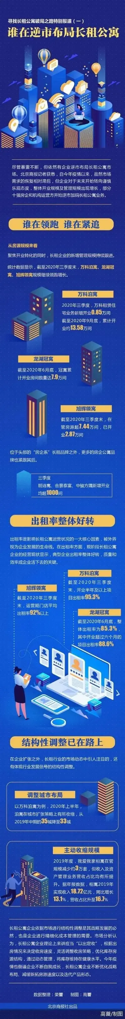 长租公寓风波不断 谁在逆市布局长租公寓?