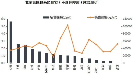 上周北京2项目新入市 商品住宅成交均价环比回落11.27%