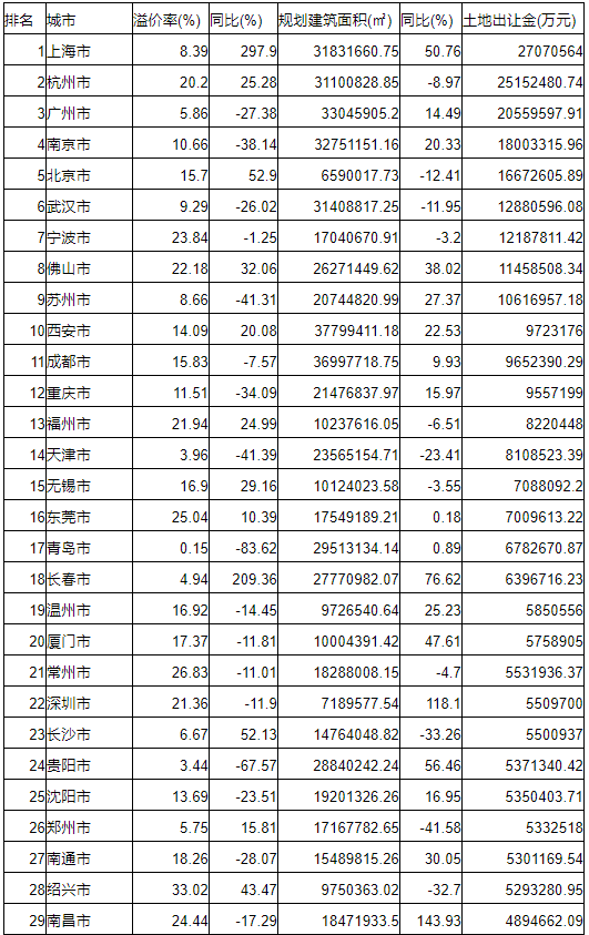 50大城市今年卖地已超3.5万亿 同比上涨18.3%