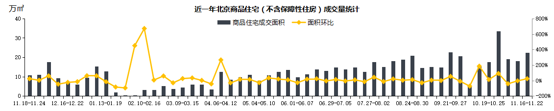 上周北京2项目新入市 商品住宅成交均价环比回落11.27%