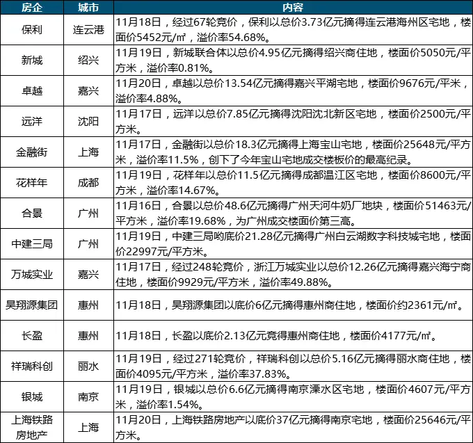 上周北京2项目新入市 商品住宅成交均价环比回落11.27%