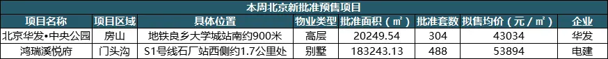 上周北京2项目新入市 商品住宅成交均价环比回落11.27%