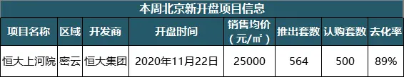 上周北京2项目新入市 商品住宅成交均价环比回落11.27%