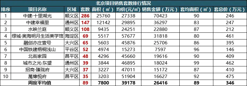 上周北京2项目新入市 商品住宅成交均价环比回落11.27%