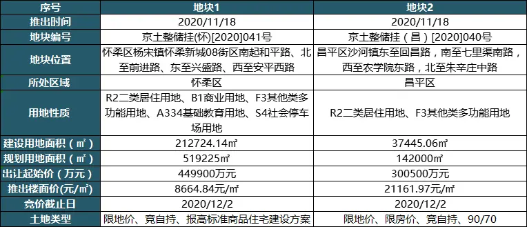 上周北京2项目新入市 商品住宅成交均价环比回落11.27%