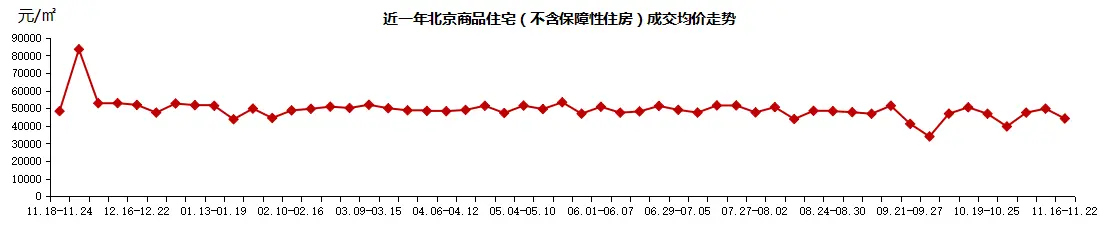 上周北京2项目新入市 商品住宅成交均价环比回落11.27%