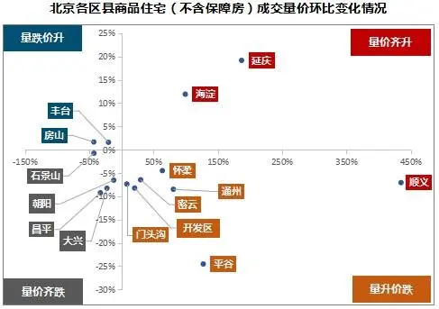 上周北京2项目新入市 商品住宅成交均价环比回落11.27%