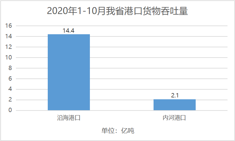 1665.1亿！前10月广东交通基建投资完成年计划90%