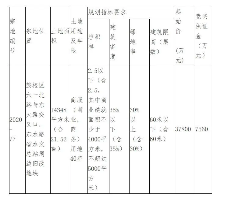 福州市自然资源和规划局 关于《2020年第八次公开出让国有建设用地使用权的公告》的补充公告