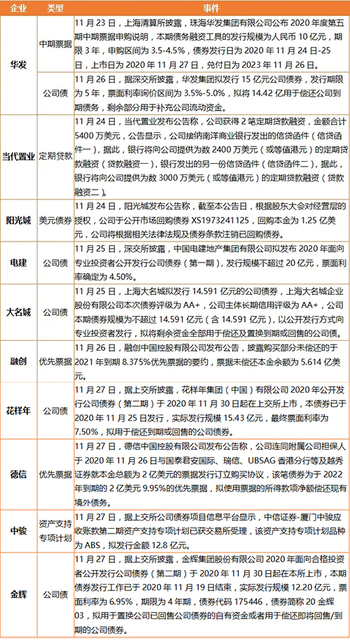 新希望200亿公司债获上交所受理 保利正式签约广州花都三东村改造项目