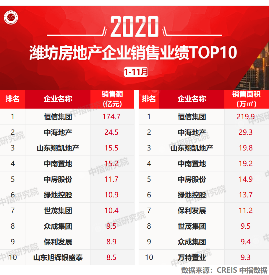 大数据来袭 2020年1-11月潍坊房地产企业销售业绩排行榜