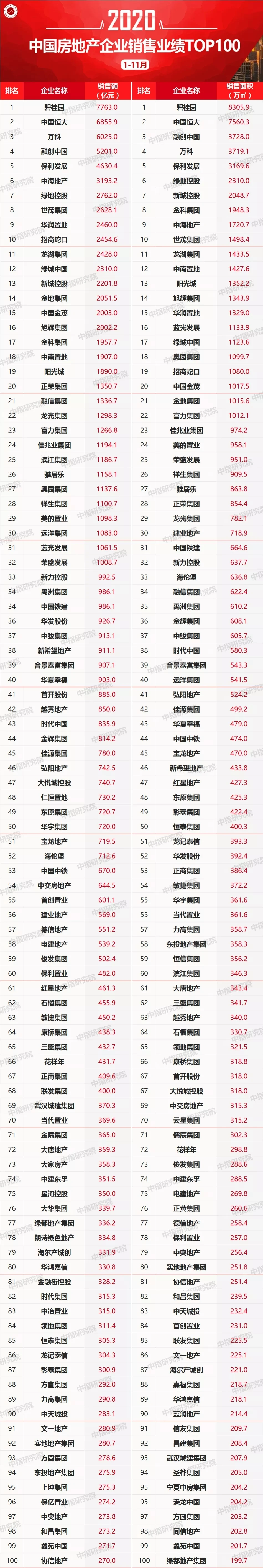 2020年1-11月房地产企业拿地排行榜&销售业绩100