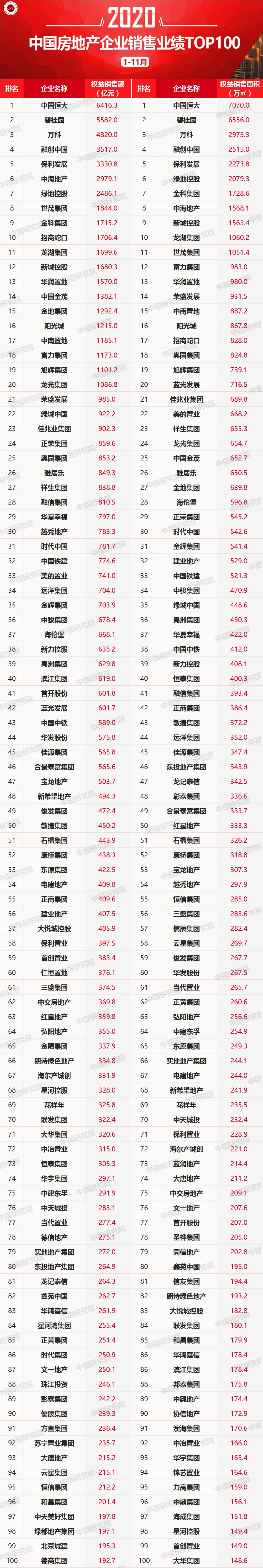 2020年1-11月房地产企业拿地排行榜&销售业绩100