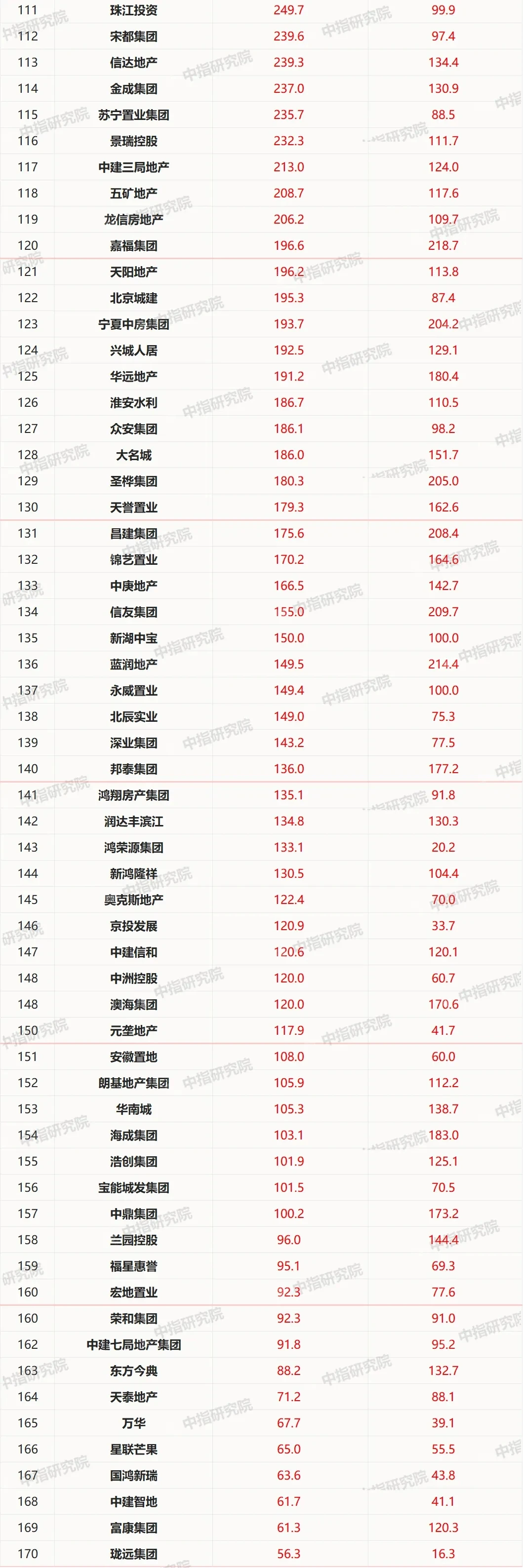 2020年1-11月房地产企业拿地排行榜&销售业绩100