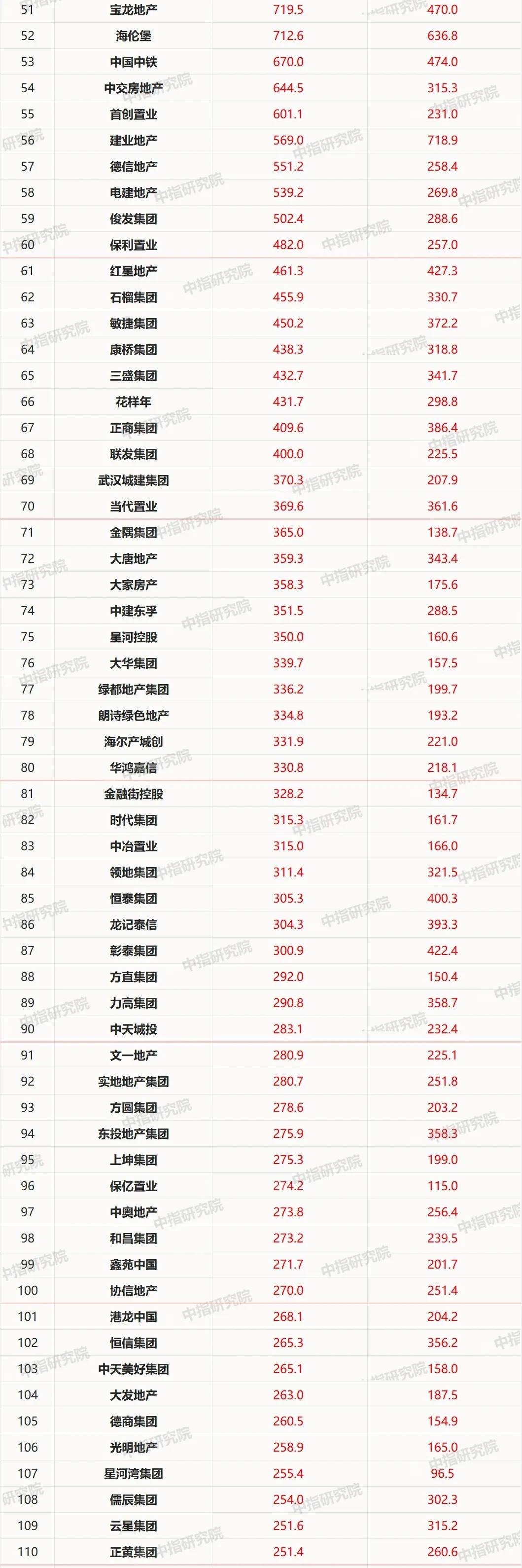 2020年1-11月房地产企业拿地排行榜&销售业绩100