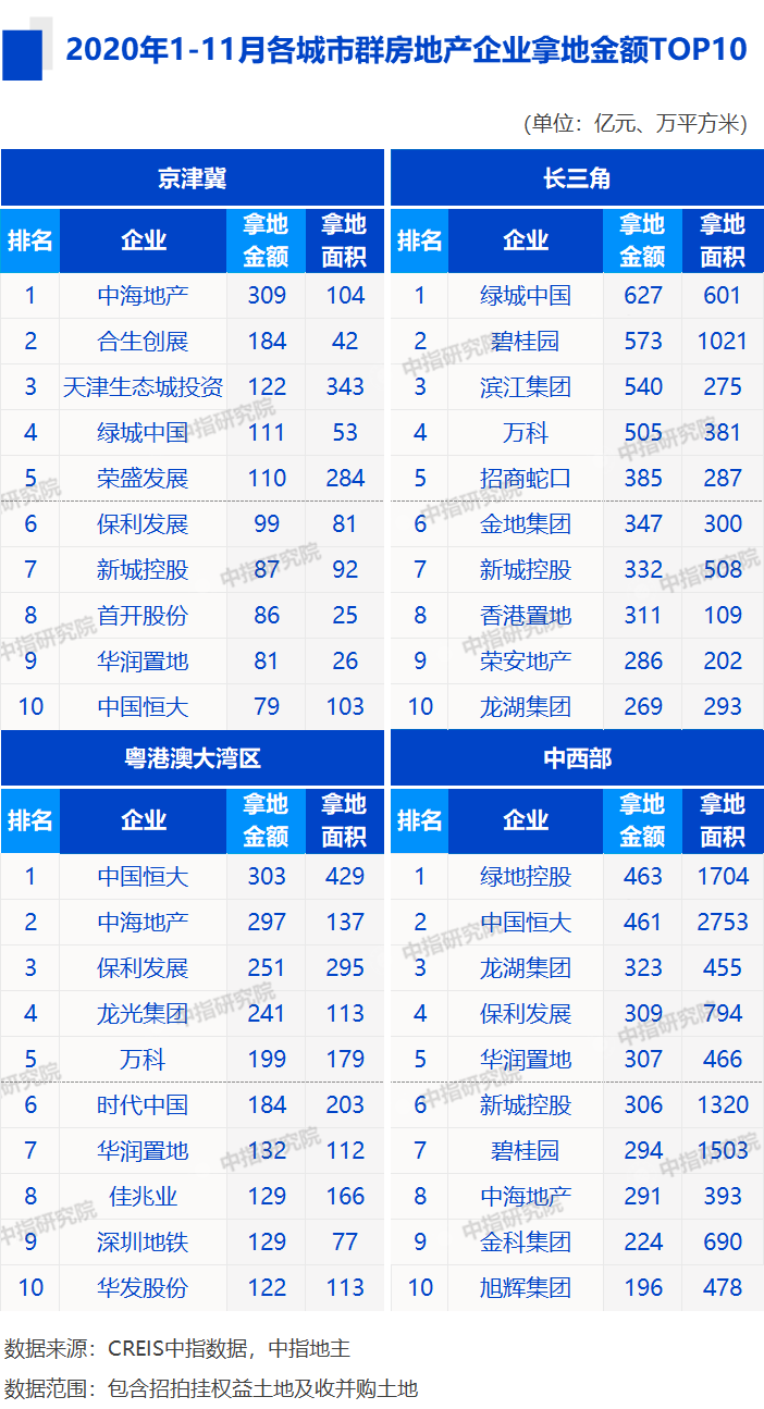 2020年1-11月房地产企业拿地排行榜&销售业绩100