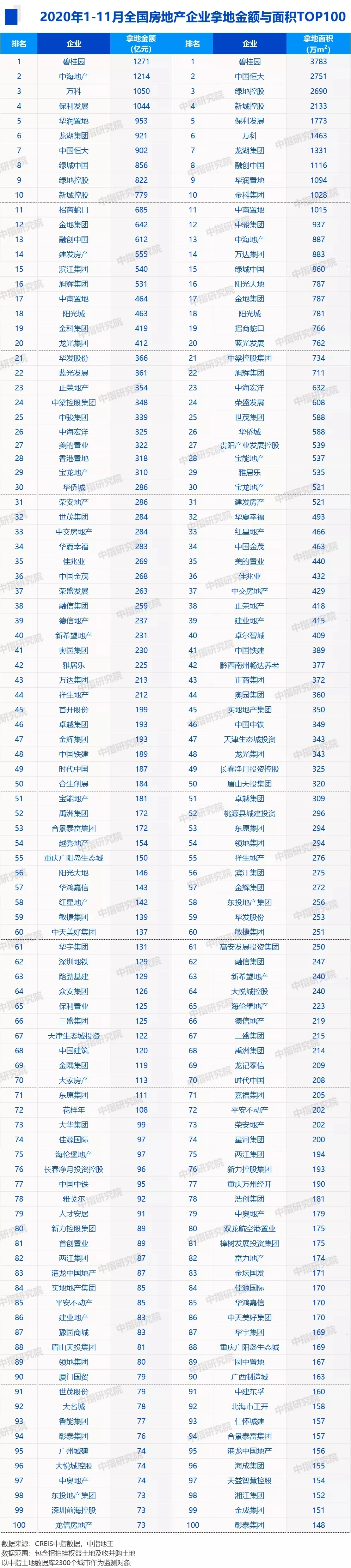 2020年1-11月房地产企业拿地排行榜&销售业绩100