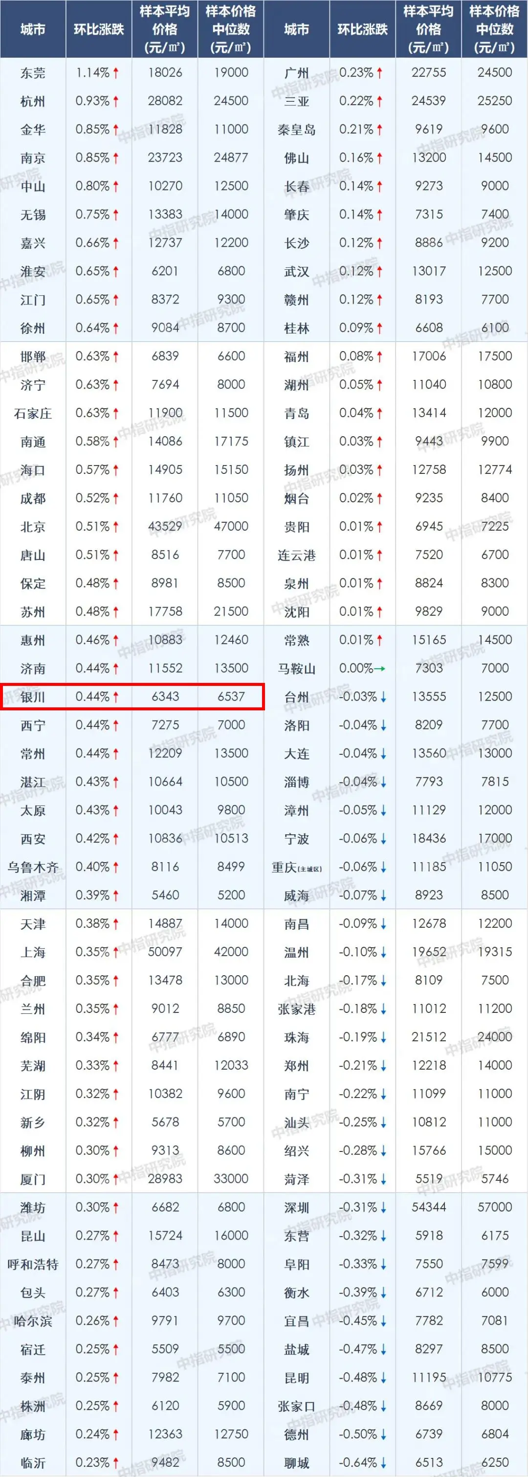 11月百城房价出炉，银川新房价格环比增长0.44％