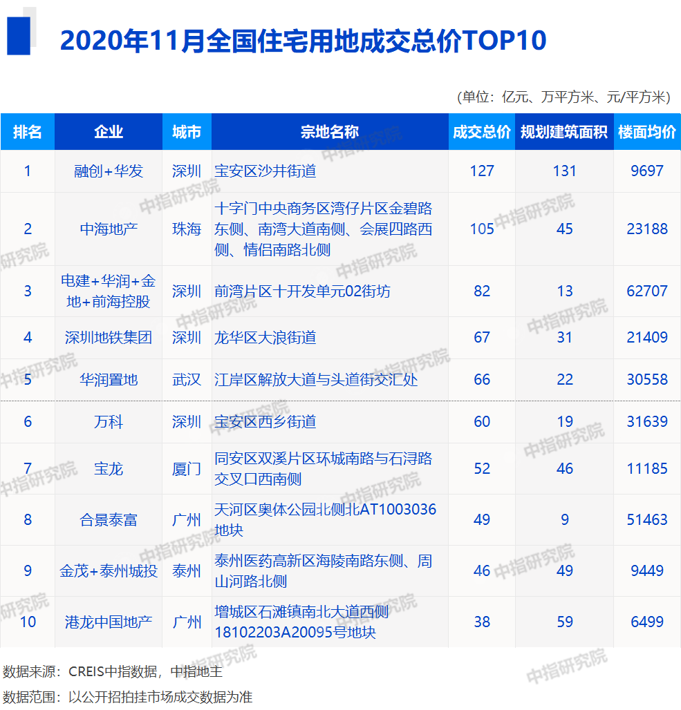 2020年1-11月房地产企业拿地排行榜&销售业绩100