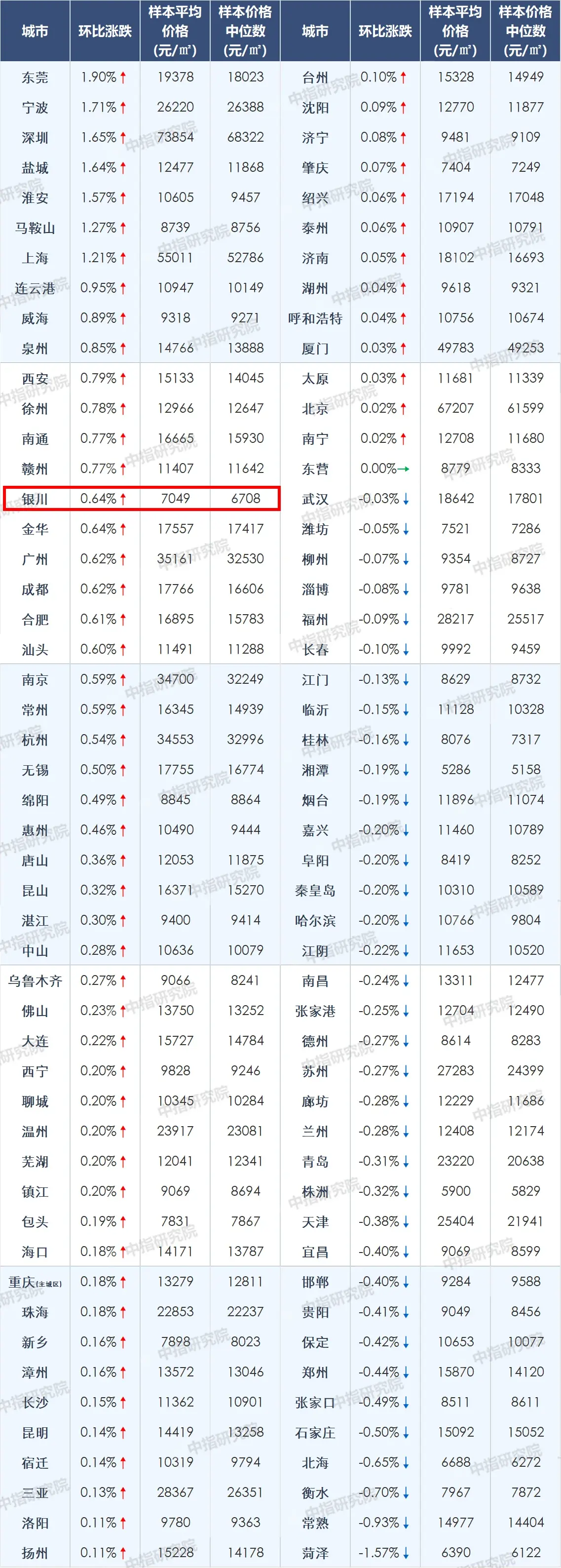 11月百城房价出炉，银川新房价格环比增长0.44％
