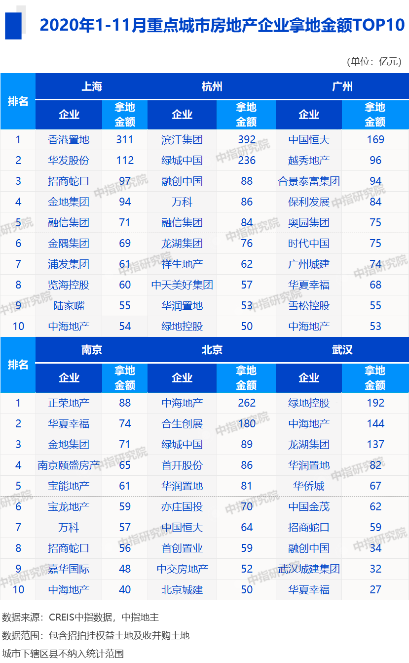 2020年1-11月房地产企业拿地排行榜&销售业绩100