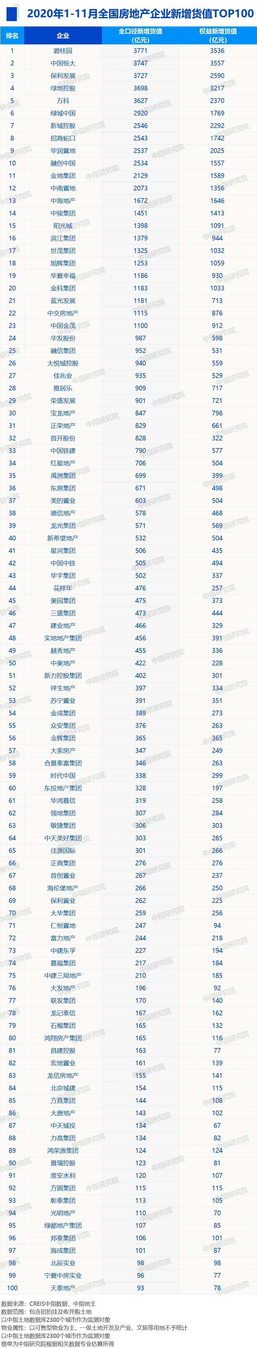 2020年1-11月房地产企业拿地排行榜&销售业绩100